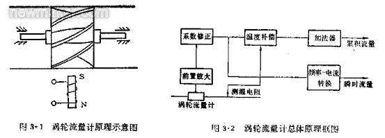 涡轮流量计的组成、原理及安装调试文件