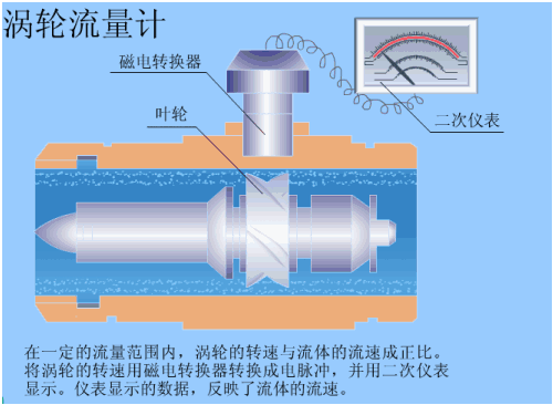 简述了涡轮流量计和涡街流量计的工作原理。