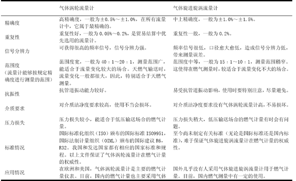 燃气涡轮流量计与气体涡街流量计的比较