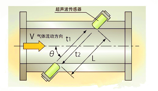 技术前沿:超声波沼气流量计优势探讨