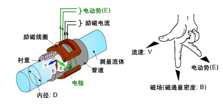 漳州污水流量计，龙岩污水流量计，三明污水流量计